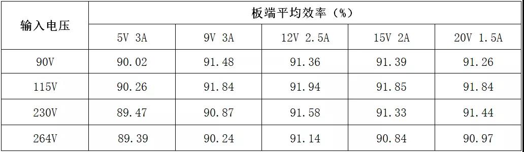环球半导体30W PD快充电源单芯片集成化方案 环球半导体30W PD快充电源单芯片集成化方案