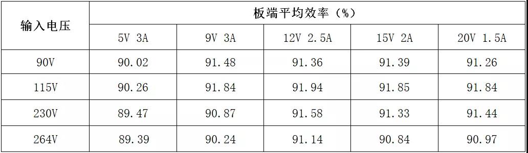 环球半导体30W PD快充电源单芯片集成化方案