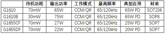 环球半导体推出氮化镓快充专用控制芯片G1603B和G3603 环球半导体推出氮化镓快充专用控制芯片G1603B和G3603