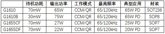 环球半导体推出氮化镓快充专用控制芯片G1603B和G3603